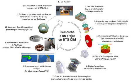 CIM-Organigram-PROJET-V2012.450Xx280